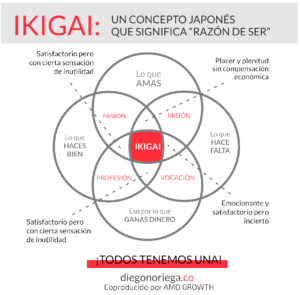 FRAMEWORK IKIGAI - DiegoNoriega.co - AMO GROWTH