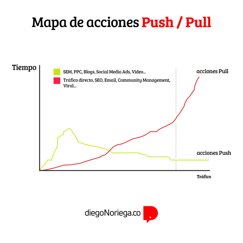 Mapa de acciones push vs pull