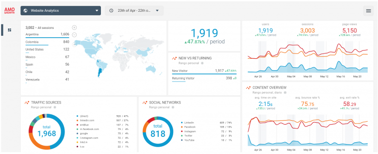 Métricas Sitio Web: Indicadores mensuales de Google Analytics de sitio web. Ejemplo sitio DiegoNoriega.co